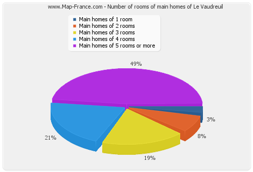 Number of rooms of main homes of Le Vaudreuil
